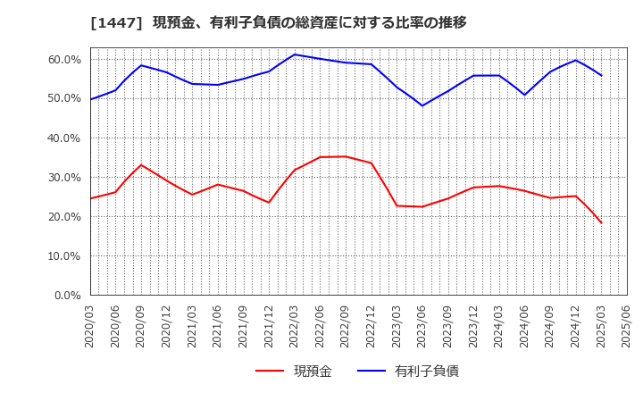 1447 ＳＡＡＦホールディングス(株): 現預金、有利子負債の総資産に対する比率の推移