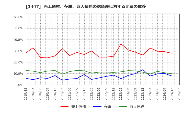 1447 ＳＡＡＦホールディングス(株): 売上債権、在庫、買入債務の総資産に対する比率の推移