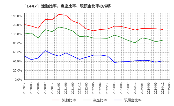 1447 ＳＡＡＦホールディングス(株): 流動比率、当座比率、現預金比率の推移