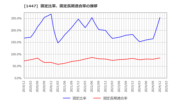 1447 ＳＡＡＦホールディングス(株): 固定比率、固定長期適合率の推移