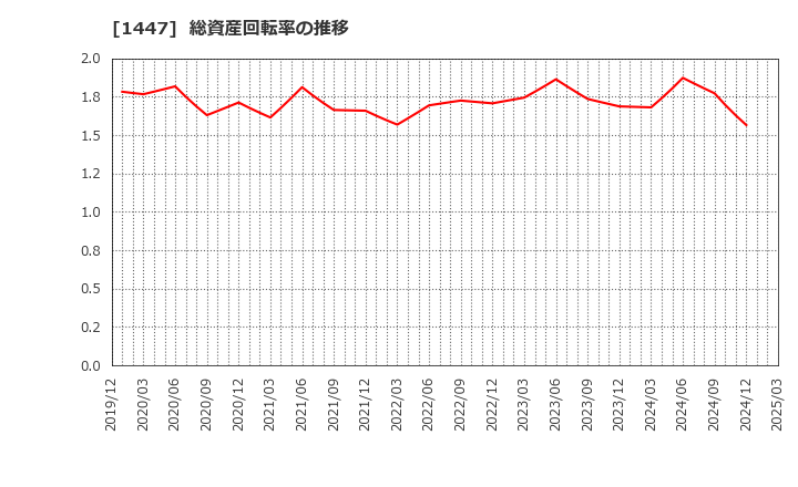 1447 ＳＡＡＦホールディングス(株): 総資産回転率の推移