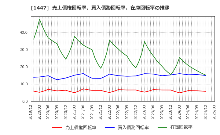 1447 ＳＡＡＦホールディングス(株): 売上債権回転率、買入債務回転率、在庫回転率の推移