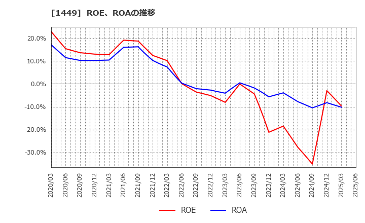 1449 (株)ＦＵＪＩジャパン: ROE、ROAの推移