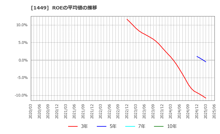 1449 (株)ＦＵＪＩジャパン: ROEの平均値の推移