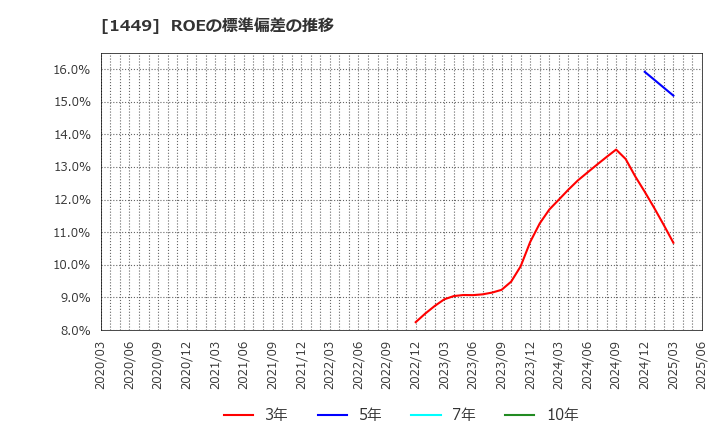 1449 (株)ＦＵＪＩジャパン: ROEの標準偏差の推移