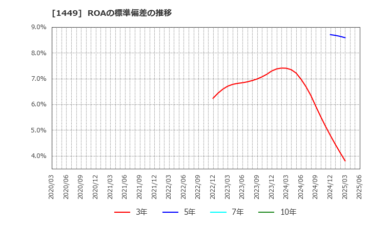 1449 (株)ＦＵＪＩジャパン: ROAの標準偏差の推移