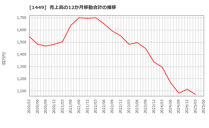 1449 (株)ＦＵＪＩジャパン: 売上高の12か月移動合計の推移