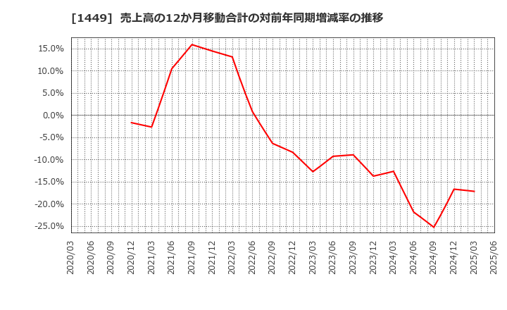 1449 (株)ＦＵＪＩジャパン: 売上高の12か月移動合計の対前年同期増減率の推移