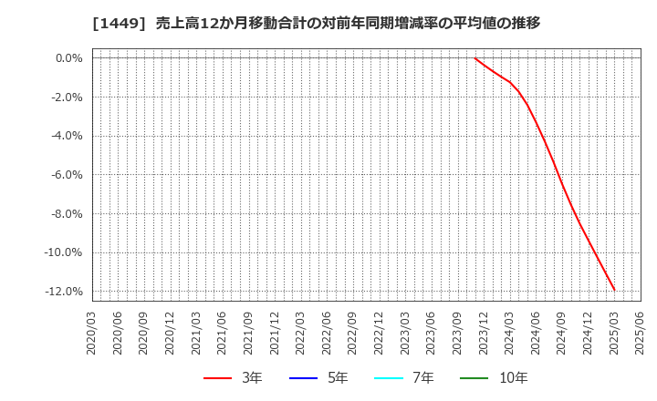 1449 (株)ＦＵＪＩジャパン: 売上高12か月移動合計の対前年同期増減率の平均値の推移
