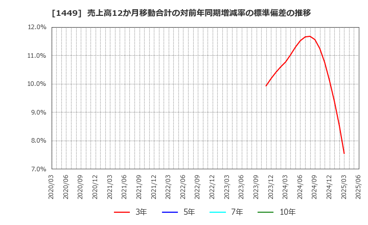 1449 (株)ＦＵＪＩジャパン: 売上高12か月移動合計の対前年同期増減率の標準偏差の推移