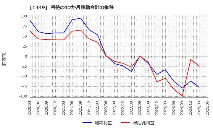 1449 (株)ＦＵＪＩジャパン: 利益の12か月移動合計の推移