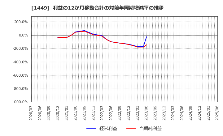 1449 (株)ＦＵＪＩジャパン: 利益の12か月移動合計の対前年同期増減率の推移