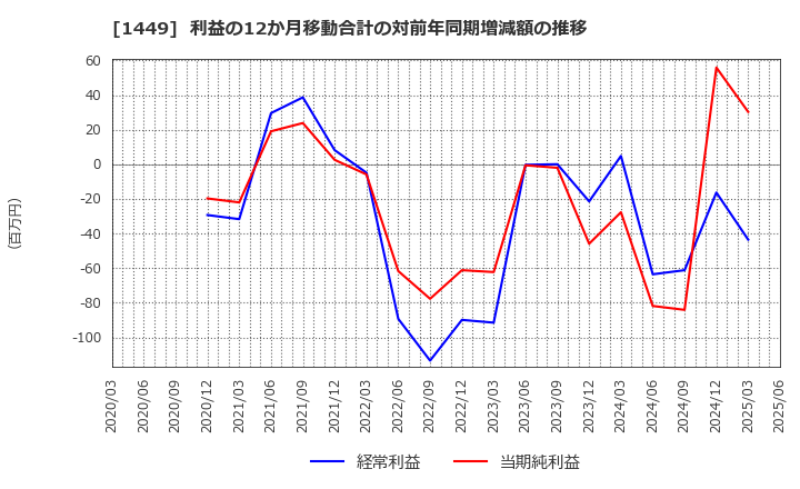 1449 (株)ＦＵＪＩジャパン: 利益の12か月移動合計の対前年同期増減額の推移