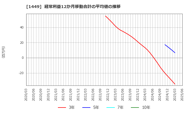 1449 (株)ＦＵＪＩジャパン: 経常利益12か月移動合計の平均値の推移