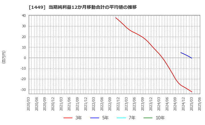 1449 (株)ＦＵＪＩジャパン: 当期純利益12か月移動合計の平均値の推移