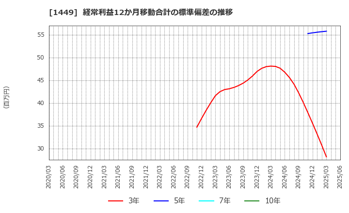1449 (株)ＦＵＪＩジャパン: 経常利益12か月移動合計の標準偏差の推移