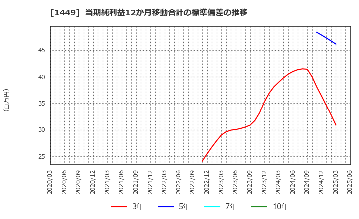 1449 (株)ＦＵＪＩジャパン: 当期純利益12か月移動合計の標準偏差の推移
