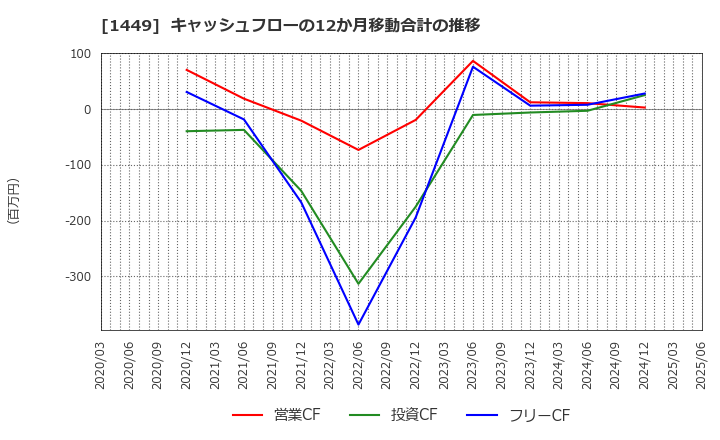1449 (株)ＦＵＪＩジャパン: キャッシュフローの12か月移動合計の推移