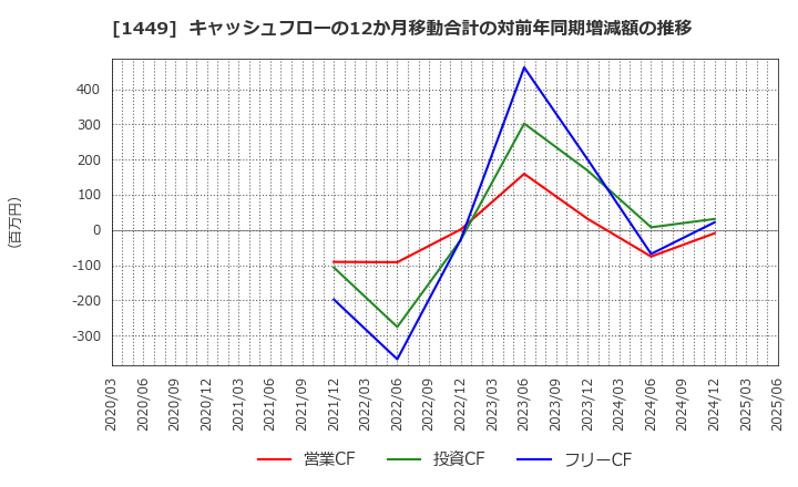 1449 (株)ＦＵＪＩジャパン: キャッシュフローの12か月移動合計の対前年同期増減額の推移
