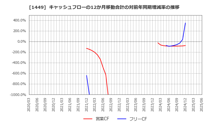 1449 (株)ＦＵＪＩジャパン: キャッシュフローの12か月移動合計の対前年同期増減率の推移