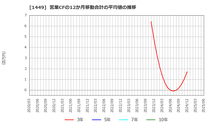 1449 (株)ＦＵＪＩジャパン: 営業CFの12か月移動合計の平均値の推移