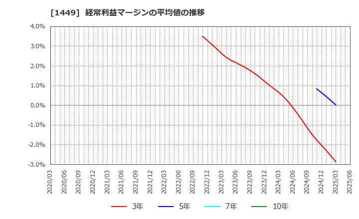 1449 (株)ＦＵＪＩジャパン: 経常利益マージンの平均値の推移