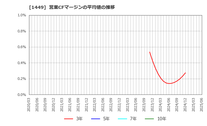 1449 (株)ＦＵＪＩジャパン: 営業CFマージンの平均値の推移