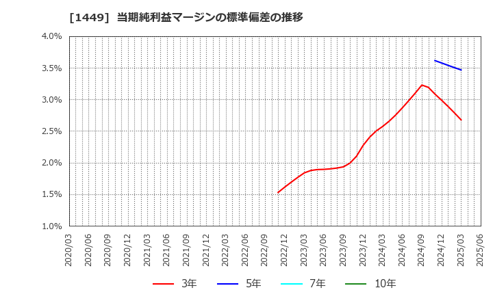 1449 (株)ＦＵＪＩジャパン: 当期純利益マージンの標準偏差の推移