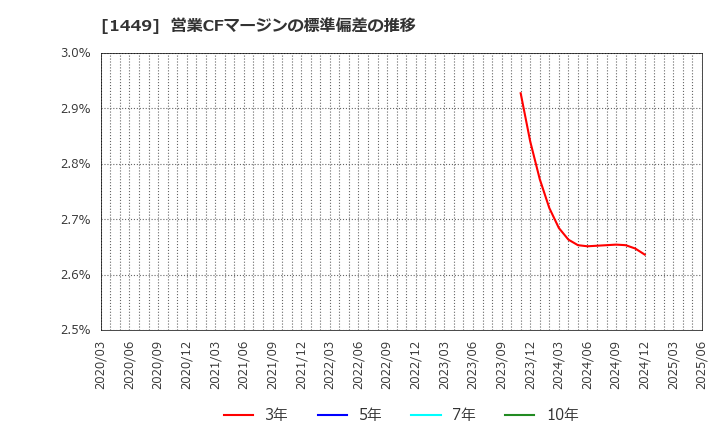 1449 (株)ＦＵＪＩジャパン: 営業CFマージンの標準偏差の推移