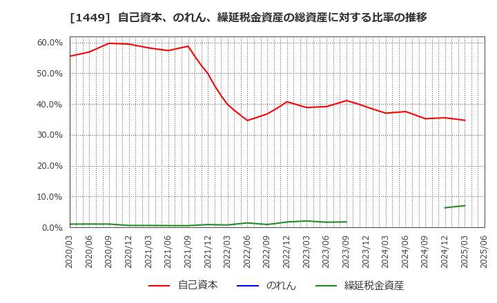 1449 (株)ＦＵＪＩジャパン: 自己資本、のれん、繰延税金資産の総資産に対する比率の推移