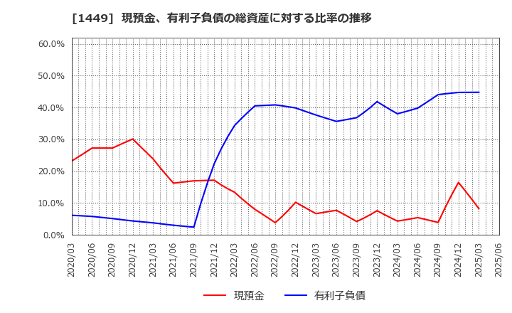1449 (株)ＦＵＪＩジャパン: 現預金、有利子負債の総資産に対する比率の推移