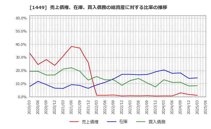 1449 (株)ＦＵＪＩジャパン: 売上債権、在庫、買入債務の総資産に対する比率の推移