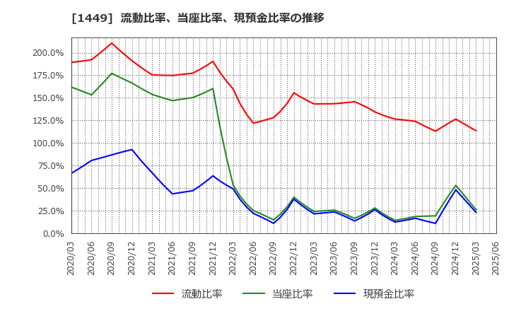 1449 (株)ＦＵＪＩジャパン: 流動比率、当座比率、現預金比率の推移