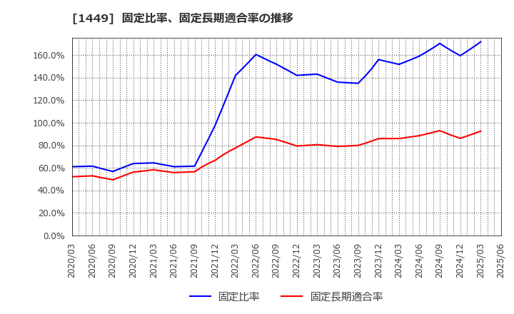 1449 (株)ＦＵＪＩジャパン: 固定比率、固定長期適合率の推移