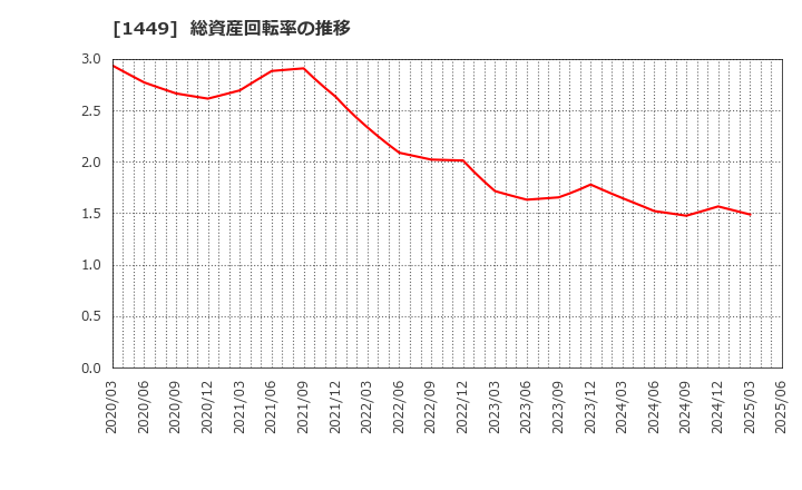 1449 (株)ＦＵＪＩジャパン: 総資産回転率の推移