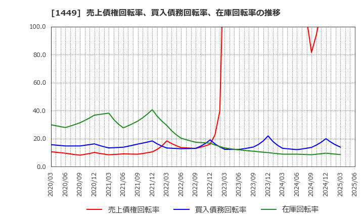 1449 (株)ＦＵＪＩジャパン: 売上債権回転率、買入債務回転率、在庫回転率の推移