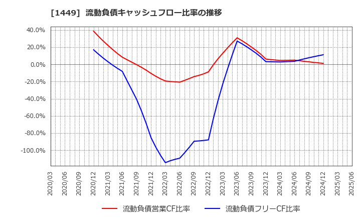 1449 (株)ＦＵＪＩジャパン: 流動負債キャッシュフロー比率の推移
