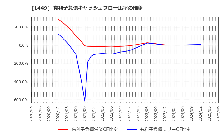 1449 (株)ＦＵＪＩジャパン: 有利子負債キャッシュフロー比率の推移