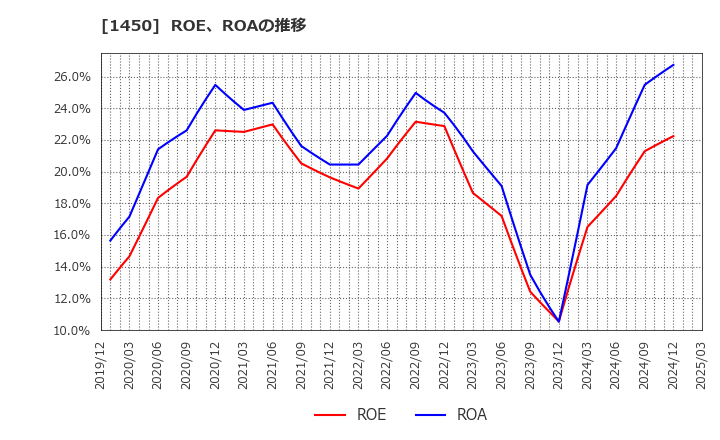 1450 田中建設工業(株): ROE、ROAの推移