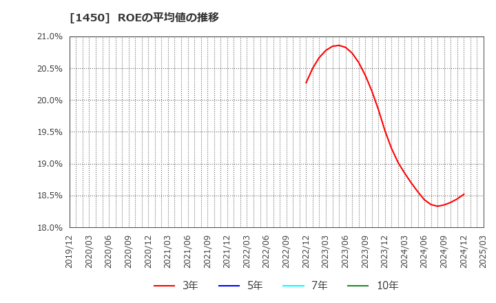 1450 田中建設工業(株): ROEの平均値の推移