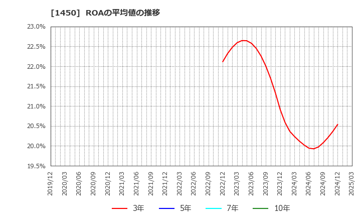 1450 田中建設工業(株): ROAの平均値の推移
