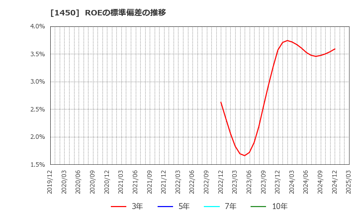 1450 田中建設工業(株): ROEの標準偏差の推移