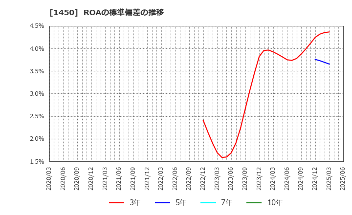 1450 田中建設工業(株): ROAの標準偏差の推移