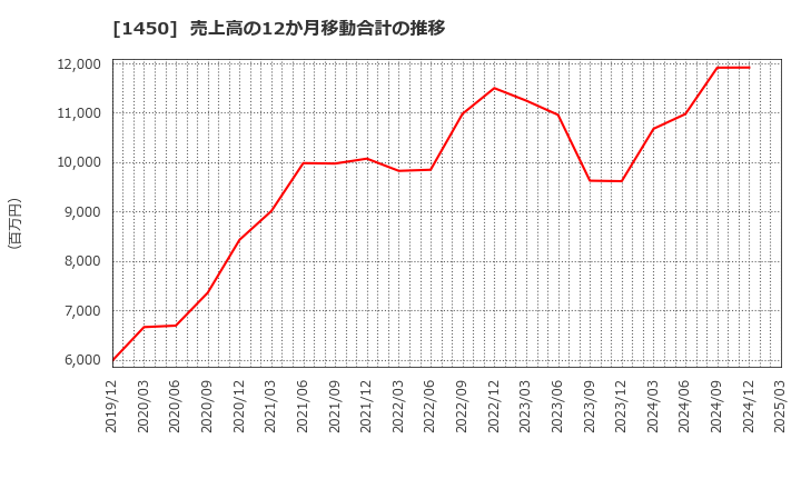 1450 田中建設工業(株): 売上高の12か月移動合計の推移