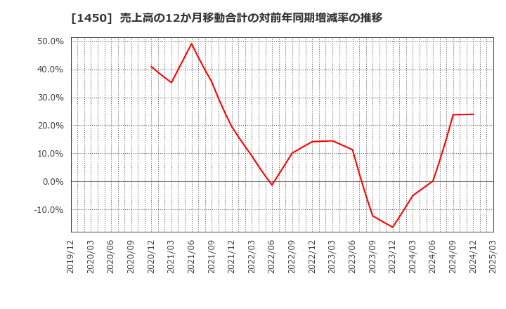 1450 田中建設工業(株): 売上高の12か月移動合計の対前年同期増減率の推移