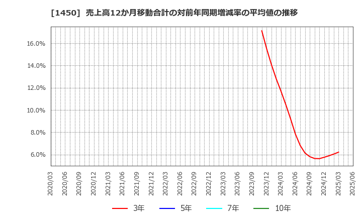 1450 田中建設工業(株): 売上高12か月移動合計の対前年同期増減率の平均値の推移