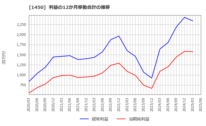 1450 田中建設工業(株): 利益の12か月移動合計の推移