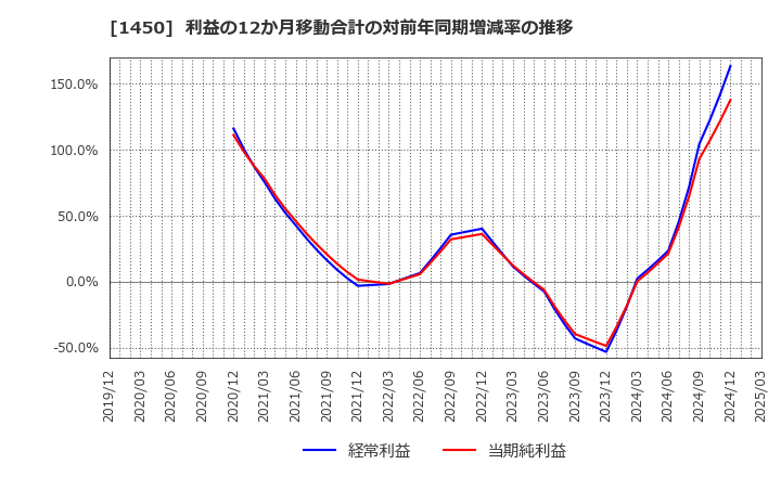 1450 田中建設工業(株): 利益の12か月移動合計の対前年同期増減率の推移