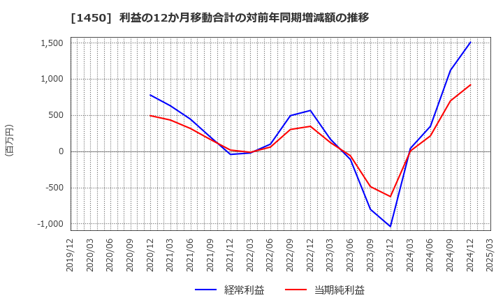 1450 田中建設工業(株): 利益の12か月移動合計の対前年同期増減額の推移
