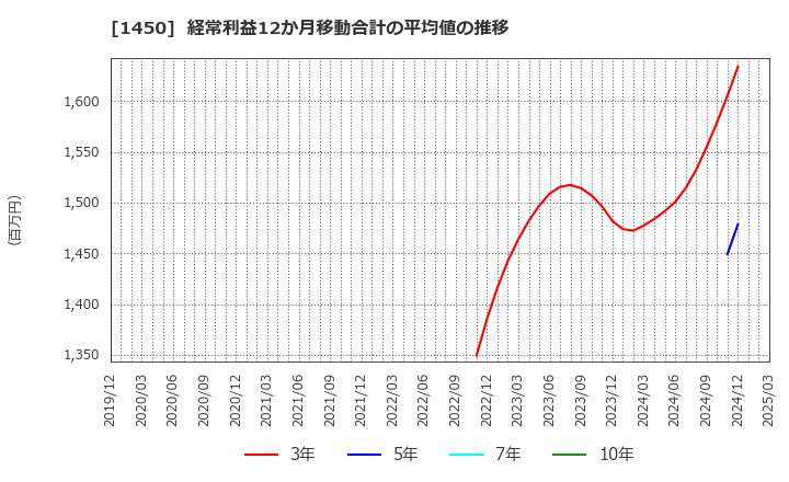 1450 田中建設工業(株): 経常利益12か月移動合計の平均値の推移